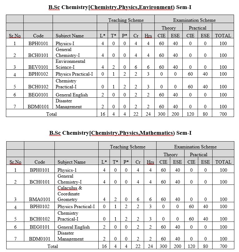 B.Sc Chemistry Syllabus, Admission, Eligibility, Scope - Indus University