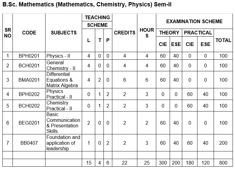 B.Sc Maths Course Details - Indus University