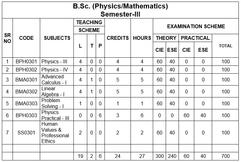 B.Sc Mathematics