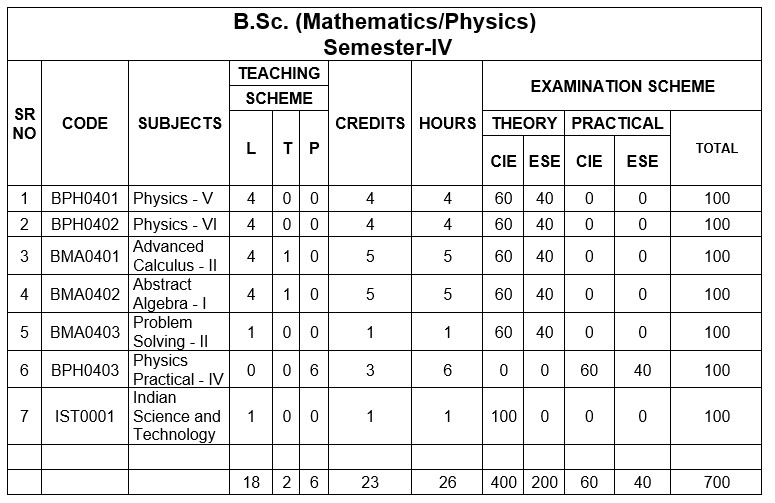 B.Sc Mathematics