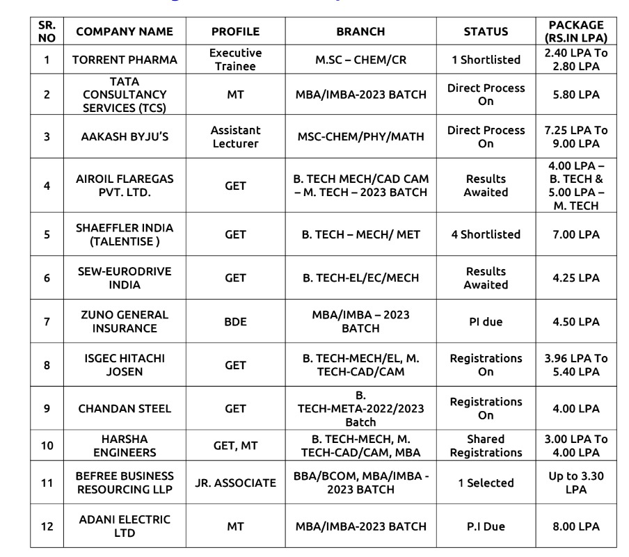 Training & Placement Department at Indus University