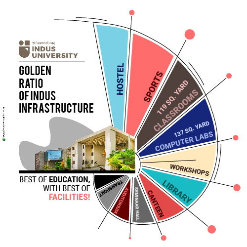 best-infrastructure-colleges-in-gujarat-indus-university
